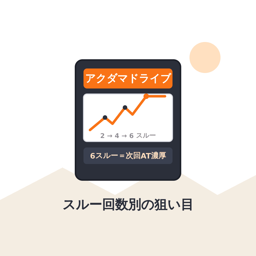 アクダマドライブ スルー回数別の狙い目 — 6スルーで次回AT濃厚100%・奇数スルーの罠【当サイト算出】
