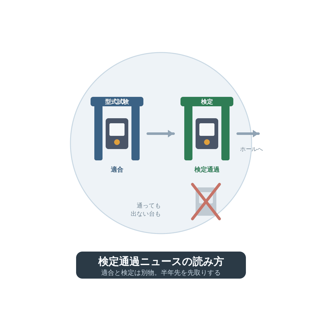 「◯◯が検定通過」ニュースの読み方──適合と検定は別物、そして通っても出ない台がある
