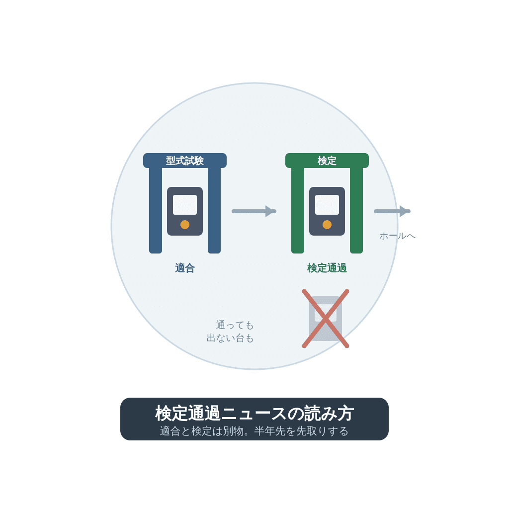 「◯◯が検定通過」ニュースの読み方──適合と検定は別物、そして通っても出ない台がある