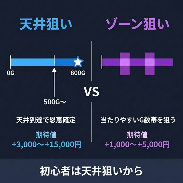 天井狙い vs ゾーン狙い — 2つのハイエナ戦略を比較